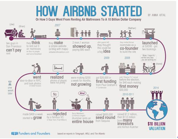How Airbnb started