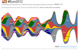 #Euro2012 buzz
