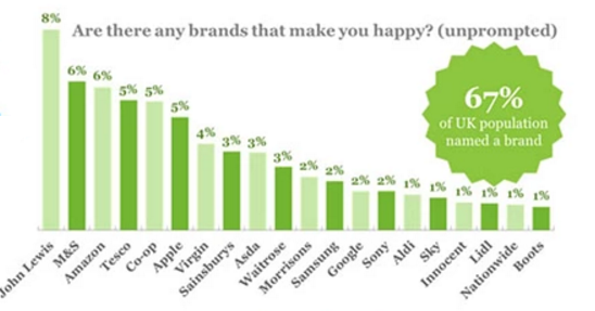 Are there any brands that make you happy