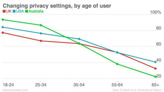 Changing privacy settings, by age of user