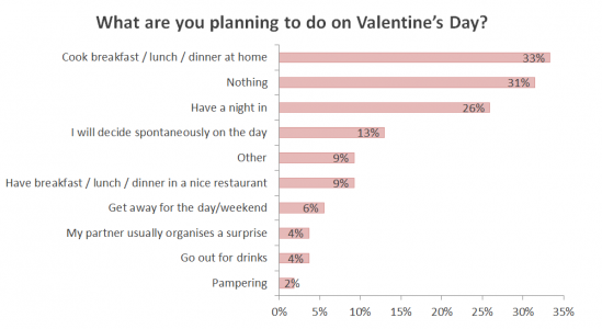 What are you planning to do on Valentine's Day