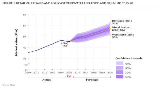 Retail Value Sales and Forecast of Private Label Food and Drink