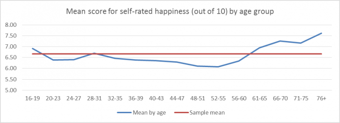 self-rated-happiness