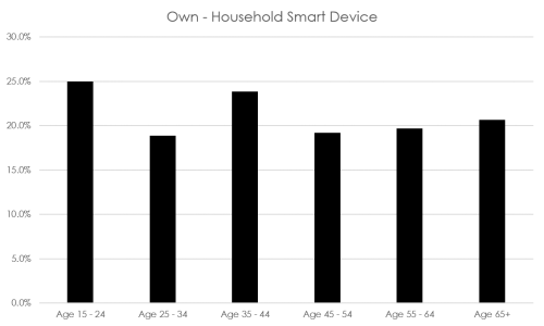 own-household-smart-device