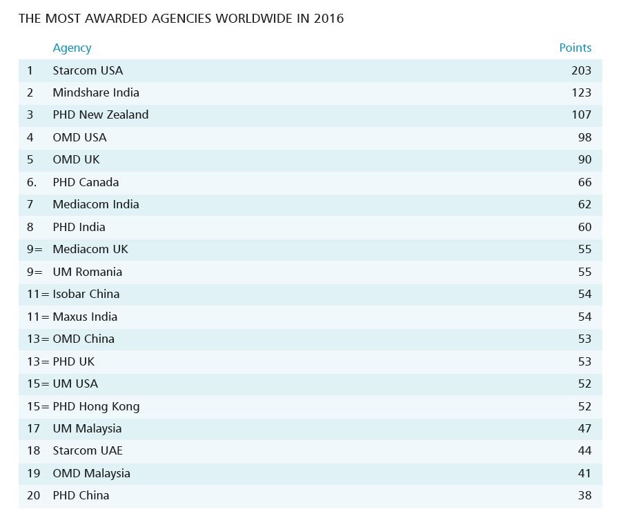 Most awarded agencies worldwide