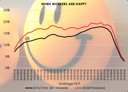When workers are happy