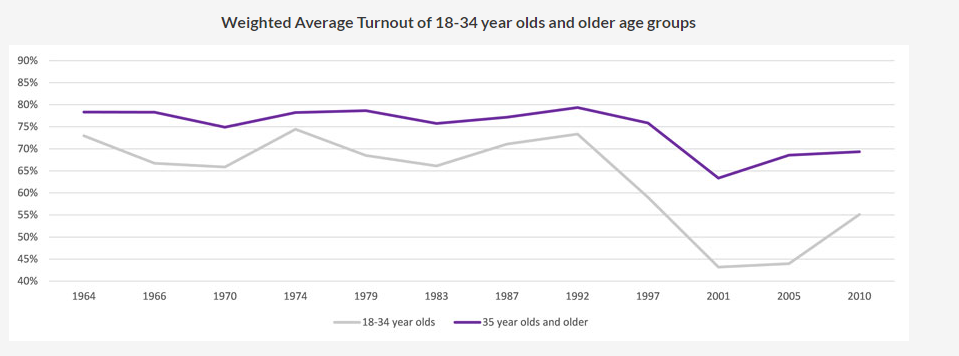 Average turnout