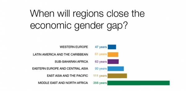 Economic gender gap